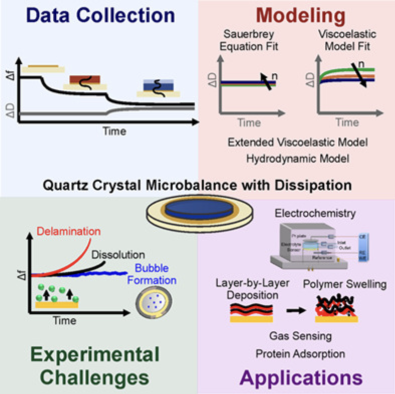 Graphical abstract summarizing Quartz Crystal Microbalance with Dissipation (QCM-D) divided into four key sections: Data Collection (frequency and dissipation shifts over time), Modeling (Sauerbrey and viscoelastic fits), Experimental Challenges (delamination, dissolution, and bubble formation), and Applications (electrochemistry, layer-by-layer deposition, polymer swelling, gas sensing, and protein adsorption).
